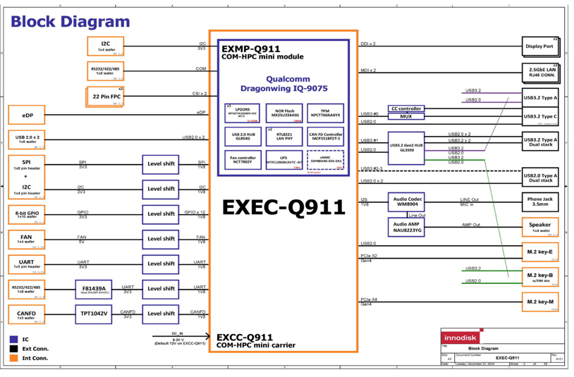 Figure 1: Block diagram of the Innodisk EXEC-Q911 evaluation kit featuring the  Dragonwing IQ-9075 processor